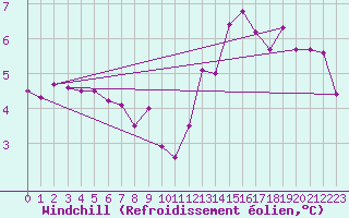 Courbe du refroidissement olien pour Biache-Saint-Vaast (62)