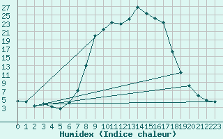 Courbe de l'humidex pour La Brvine (Sw)