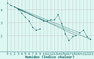 Courbe de l'humidex pour Mikolajki