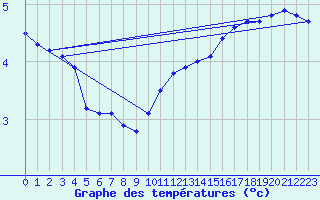 Courbe de tempratures pour Wiesenburg