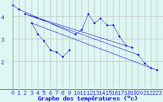 Courbe de tempratures pour Tafjord