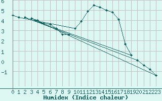 Courbe de l'humidex pour Beernem (Be)