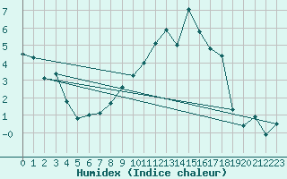 Courbe de l'humidex pour Chteaudun (28)