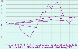 Courbe du refroidissement olien pour Landivisiau (29)