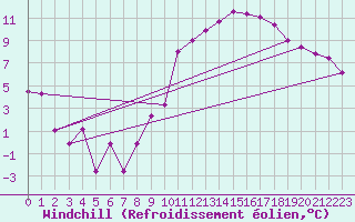 Courbe du refroidissement olien pour Embrun (05)