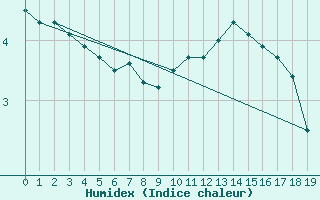 Courbe de l'humidex pour Elsenborn (Be)