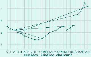 Courbe de l'humidex pour Douzy (08)