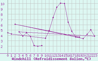 Courbe du refroidissement olien pour Chieming