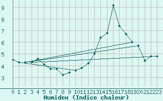 Courbe de l'humidex pour Bourg-en-Bresse (01)