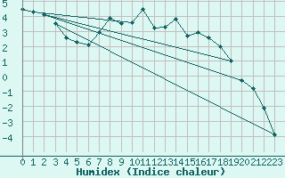 Courbe de l'humidex pour Weitensfeld