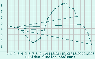 Courbe de l'humidex pour Bannay (18)