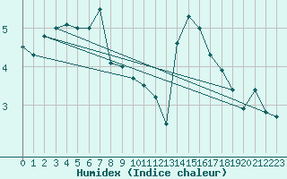 Courbe de l'humidex pour Pavilosta