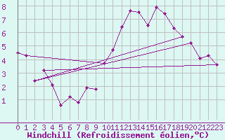 Courbe du refroidissement olien pour Sermange-Erzange (57)