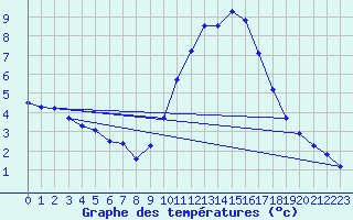 Courbe de tempratures pour Trappes (78)