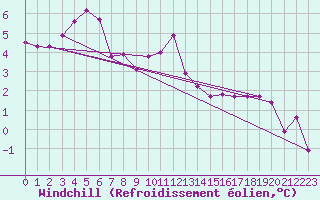 Courbe du refroidissement olien pour Landvik