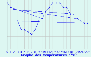 Courbe de tempratures pour Mont-Aigoual (30)