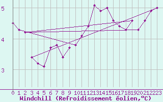 Courbe du refroidissement olien pour Koeflach
