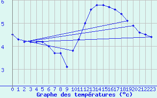 Courbe de tempratures pour Drogden