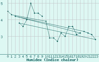 Courbe de l'humidex pour Villacher Alpe