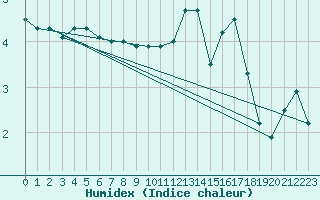 Courbe de l'humidex pour Charleville-Mzires (08)