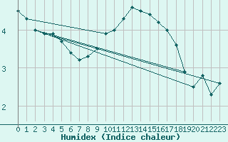 Courbe de l'humidex pour Wasserkuppe