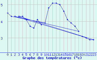 Courbe de tempratures pour Halten Fyr