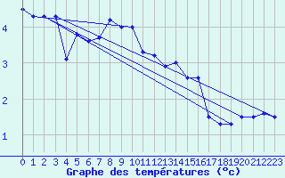 Courbe de tempratures pour Lista Fyr