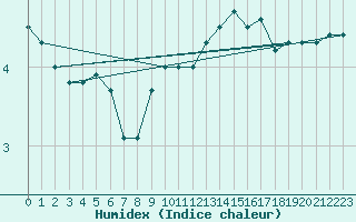 Courbe de l'humidex pour Shoream (UK)