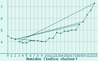 Courbe de l'humidex pour Rouen (76)