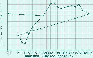 Courbe de l'humidex pour Kouchibouguac