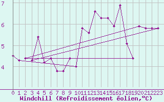 Courbe du refroidissement olien pour Katschberg