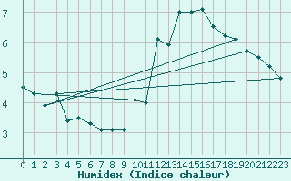 Courbe de l'humidex pour Ambrieu (01)