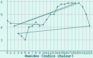 Courbe de l'humidex pour Pilatus