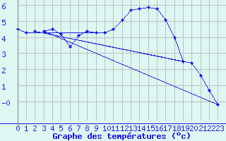 Courbe de tempratures pour Sommesnil (76)