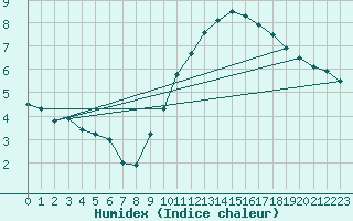 Courbe de l'humidex pour Montlimar (26)