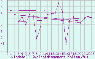 Courbe du refroidissement olien pour Giswil