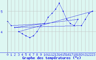 Courbe de tempratures pour Koeflach