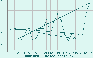 Courbe de l'humidex pour Wattisham