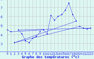 Courbe de tempratures pour Cheylard (07)