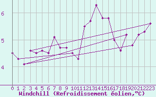 Courbe du refroidissement olien pour Lerwick