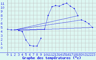 Courbe de tempratures pour Christnach (Lu)