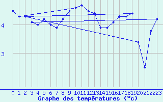 Courbe de tempratures pour Uto