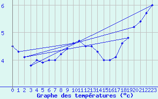 Courbe de tempratures pour Leucate (11)