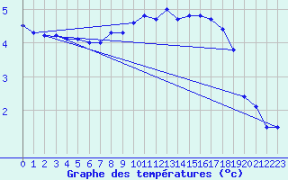 Courbe de tempratures pour Greifswalder Oie