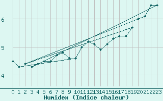 Courbe de l'humidex pour Pori Rautatieasema