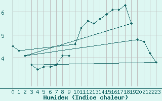 Courbe de l'humidex pour Chlons-en-Champagne (51)