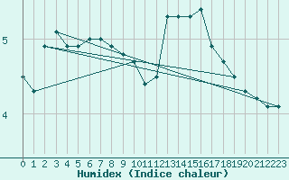 Courbe de l'humidex pour Ble / Mulhouse (68)