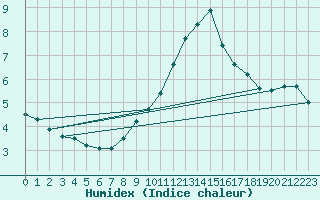 Courbe de l'humidex pour Cevio (Sw)