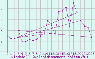 Courbe du refroidissement olien pour Chatelaillon-Plage (17)