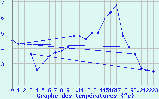 Courbe de tempratures pour Besanon (25)